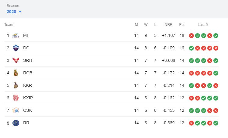 IPL points table 2020 - Team Standing