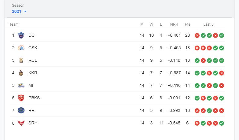 IPL 2021 Points Table- 10 Oct 2021