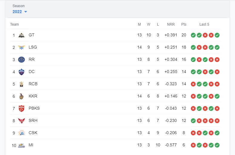 IPL 2022 Team Standing- 19 May