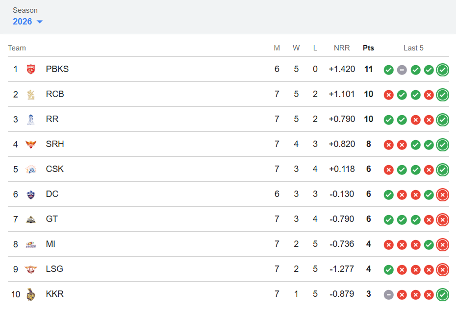 IPL Points Table- Team Standing 2026